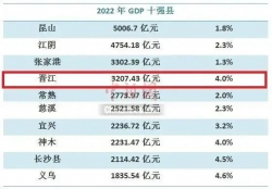 2022年GDP十强县出炉，晋江全国第4！南安、惠安、石狮GDP超千亿元！